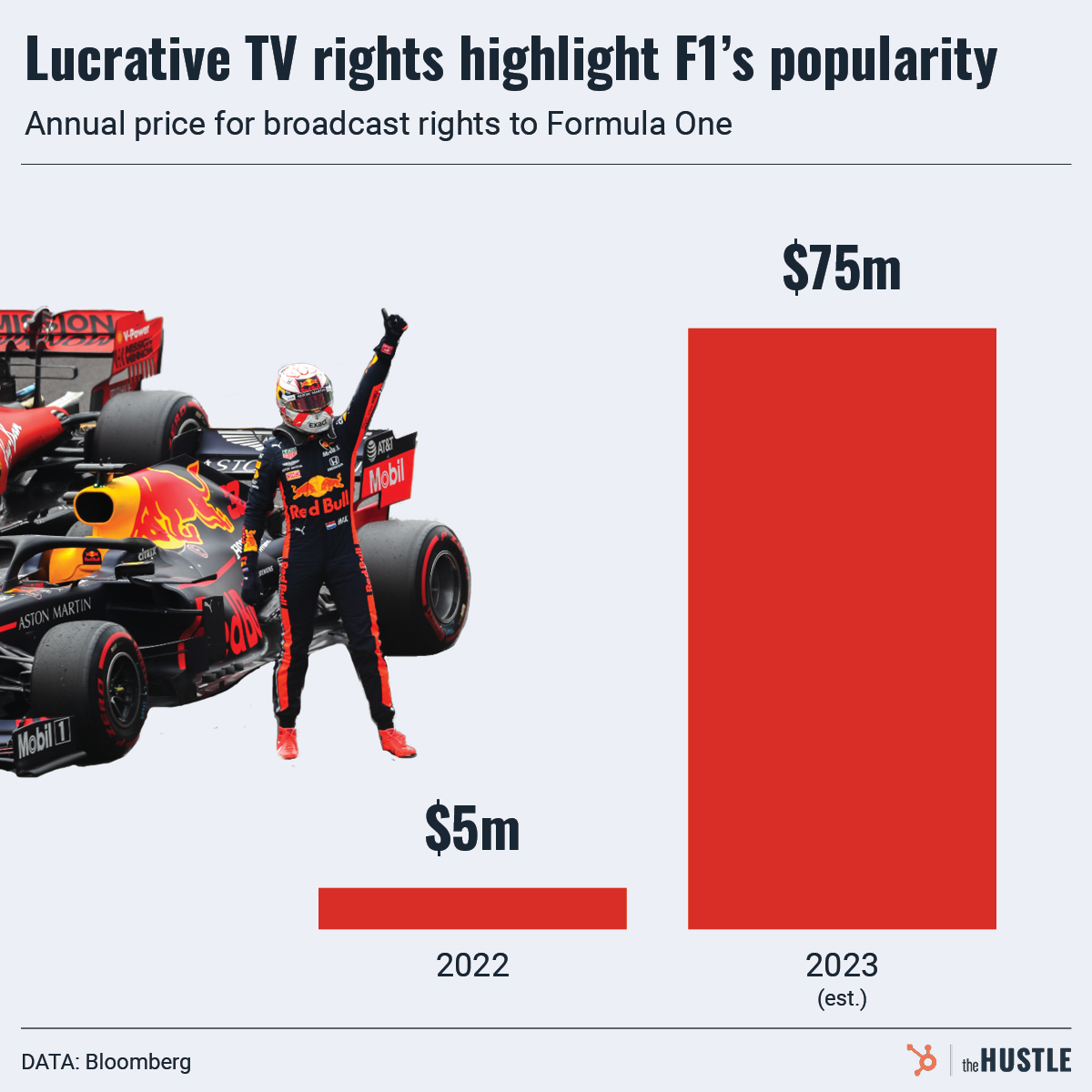 aumento nos direitos de distribuição da formula 1